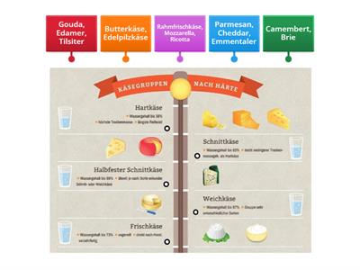 Käsegruppen nach Härte