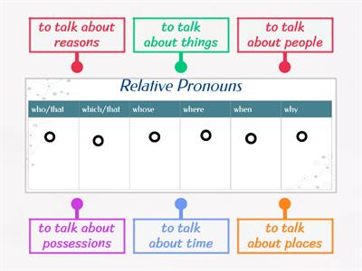 SO UI Unit 10, L.10.1, Pronouns and Adverbs in Relative Clauses Rules Intro