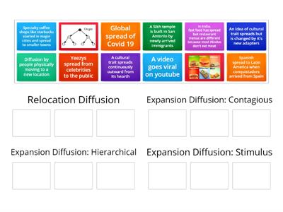 APHG Types of Diffusion