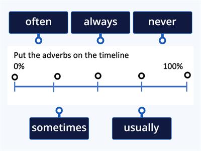 Adverbs of frequency Sequencing