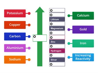 Reactivity series - Teaching resources