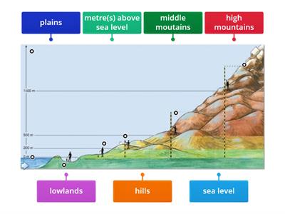 Me5a Geography - Landforms