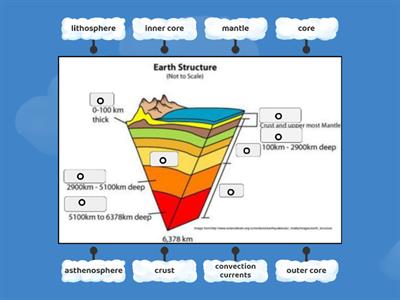  Layers of the Earth