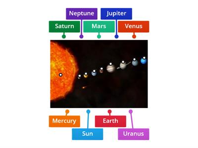 Solar system Labelled Diagram