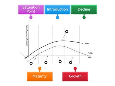 Higher Marketing : Label the Product Life Cycle