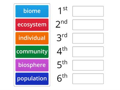 Levels of Organization in an ecosystem. 