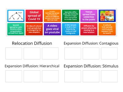APHG Types of Diffusion