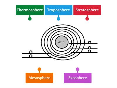 Layers of the Atmosphere Labeling Activity