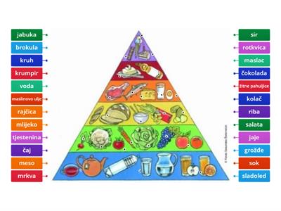 Piramida zdrave prehrane - by Bojan Iličić