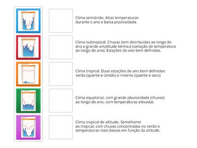 Climogramas do Brasil