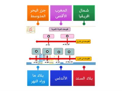  ترتيب الفتوحات الاسلامية في عهد الامويين على الخط الزمني