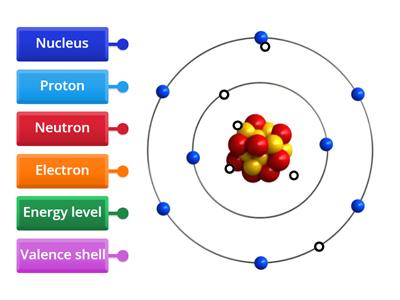 Label the Atomic structure Diagram