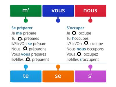 Les verbes pronominaux au présent