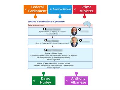 Structure of the 3 levels of government - Federal level