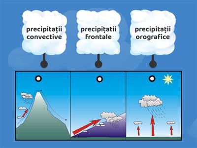 Tipuri de precipitații (după geneză)
