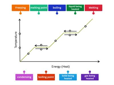 Heating/Cooling graph