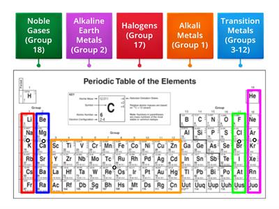 Periodic Table Family Label
