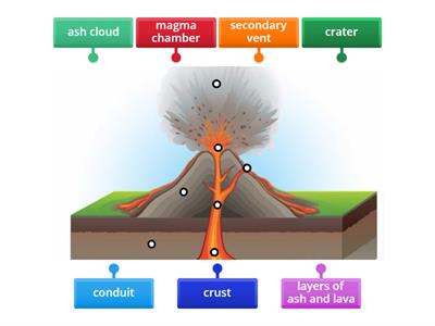 Parts of a volcano 