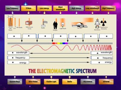 EM Spectrum: Types & High vs Low
