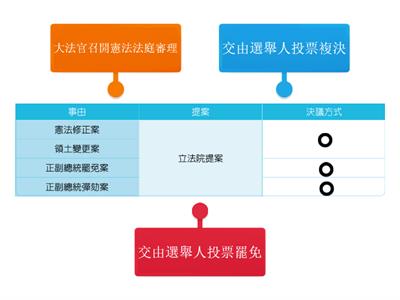 【翰林國中公民2上】表4-4-1 立法院的各項提案權與決議方式