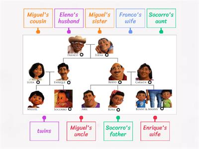 Miguel's relatives