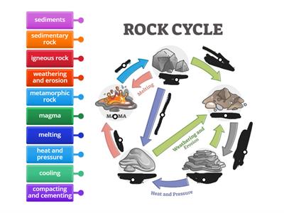 rock cycle labelling