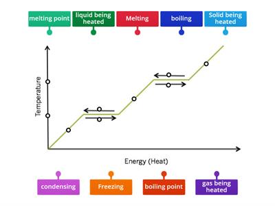 Heating/Cooling graph