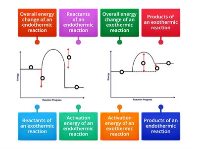 Exothermic and endothermic energy level diagrams