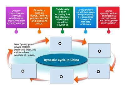 The Dynastic Cycle in China