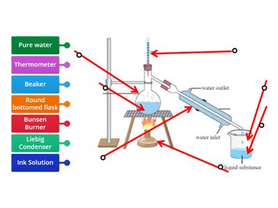 Year 9 Distillation labelled diagram