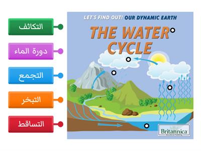 Water Cycle2 in Arabic/دورة الماء