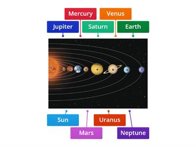 Planet ( Labelled Diagram )