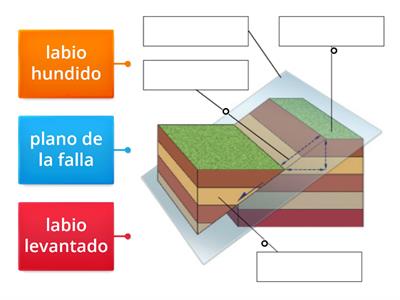 Partes de una falla