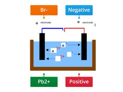 Electrolysis