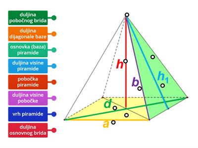 Elementi piramide