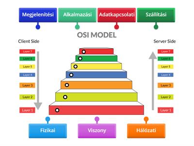 OSI Modell rétegek