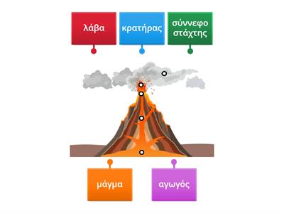 Τα μέρη ενός ηφαιστείου