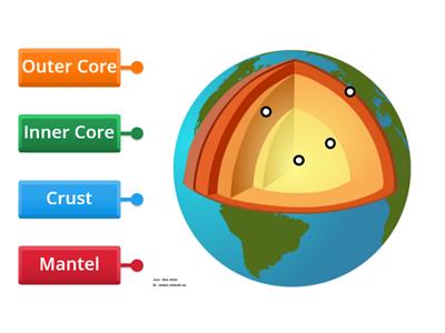 Layers of the Earth