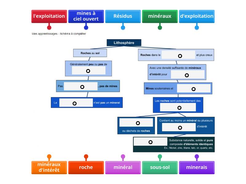 Les minéraux - Labelled diagram