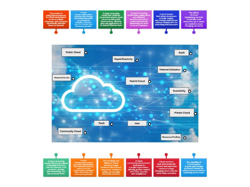 Cloud Models and Characteristics - Labelled diagram