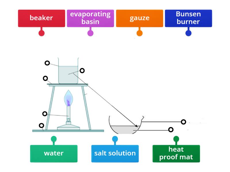 separating salt from water Labelled diagram