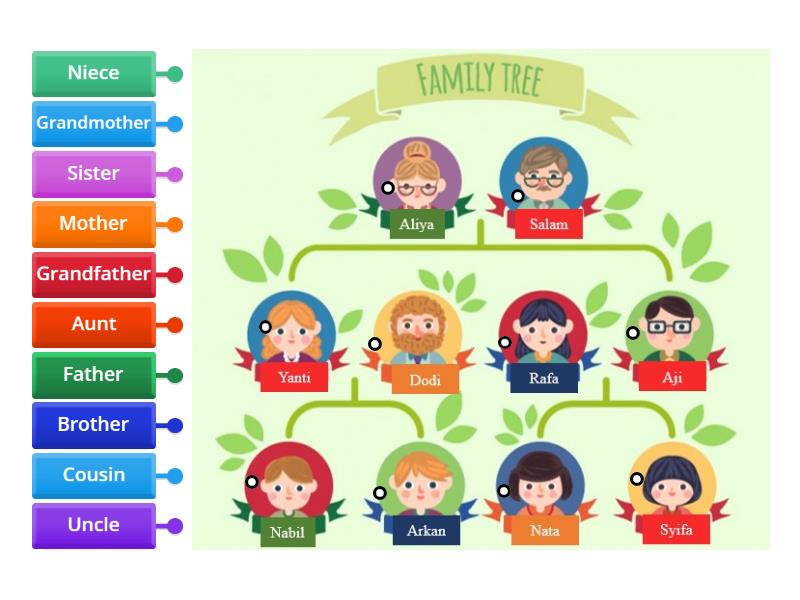 Family Tree - Labelled diagram