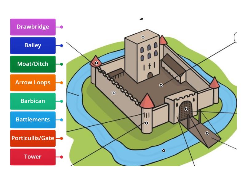 P3 Medieval Castle - Labelled Diagram