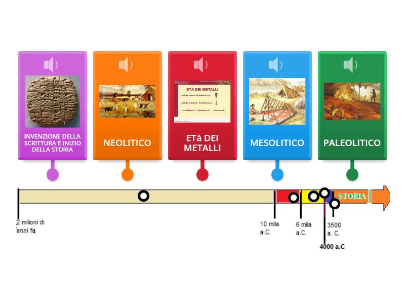 LINEA DEL TEMPO PREISTORIA-STORIA - Labelled Diagram