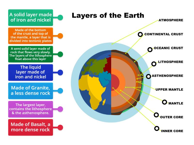 Label the Layers of the Earth - Labelled diagram