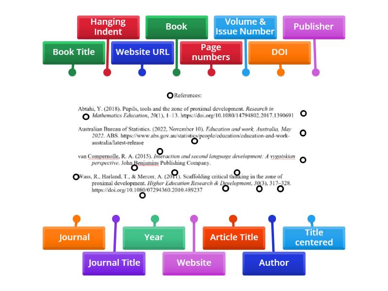 APA 7th Edition Reference List - Labelled diagram