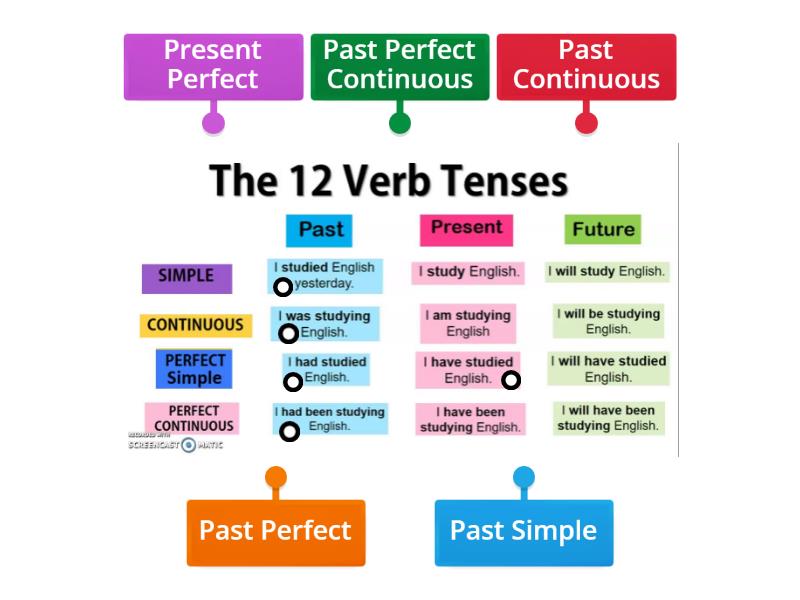 Past Tenses - Labelled diagram