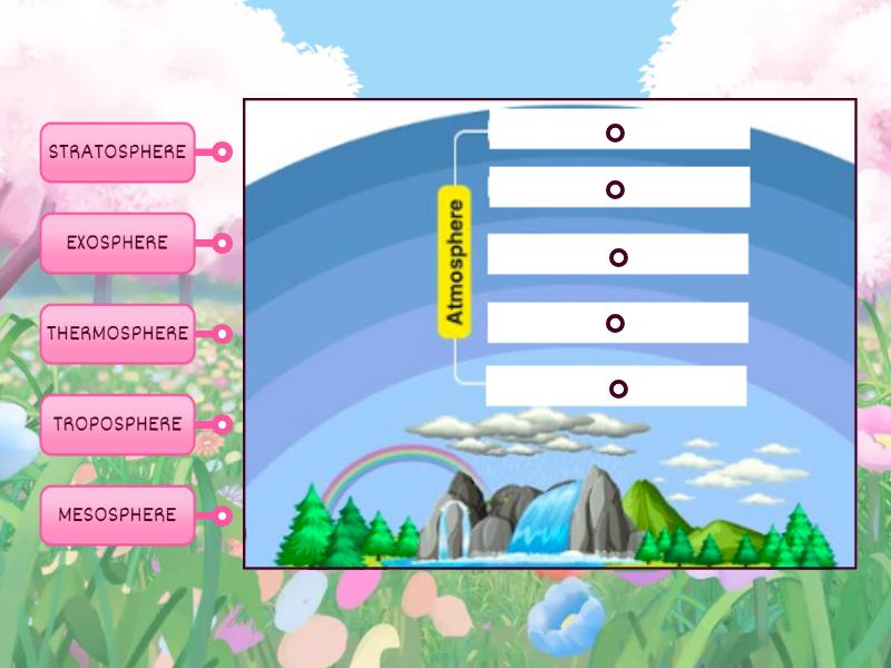 the layers of the atmosphere are divided based on what
