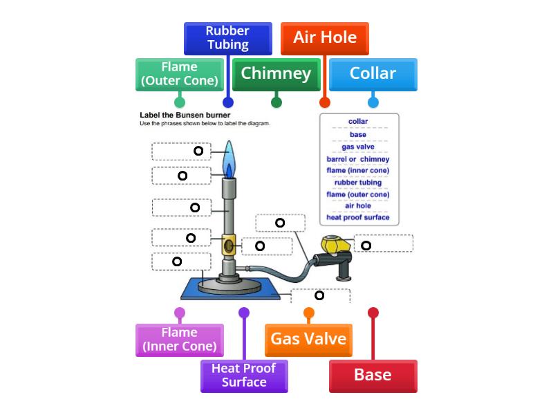 Labelling a Bunsen Burner Labelled diagram
