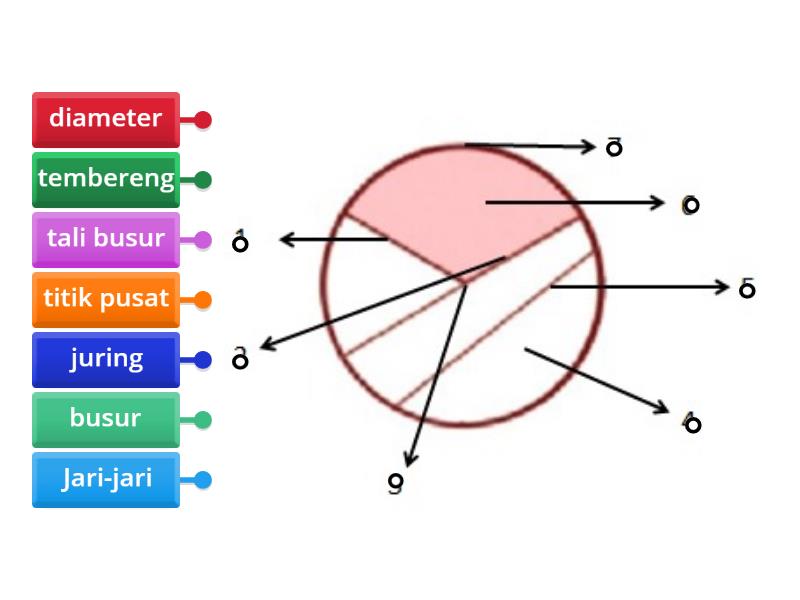 Unsur-unsur Lingkaran - Labelled Diagram